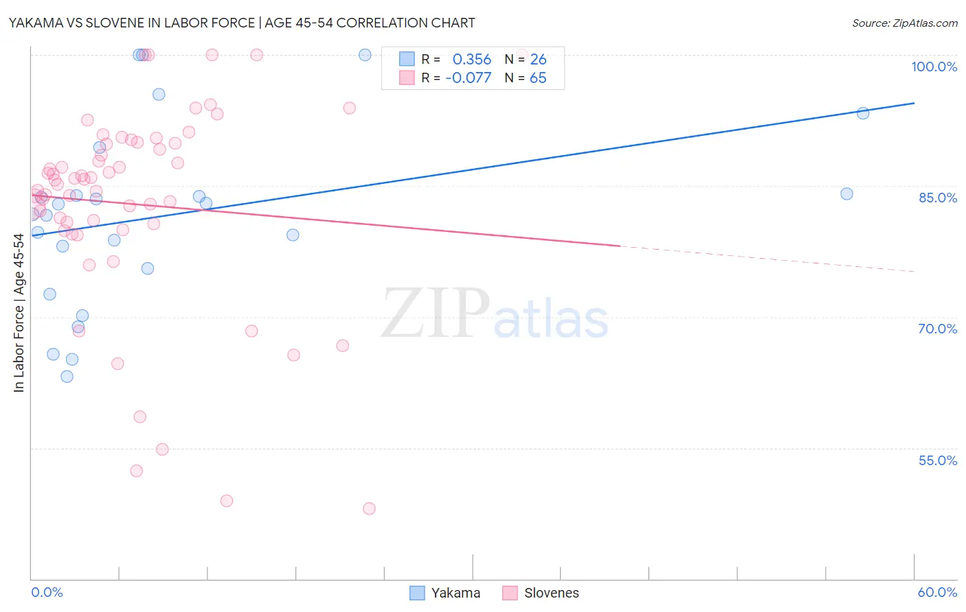 Yakama vs Slovene In Labor Force | Age 45-54