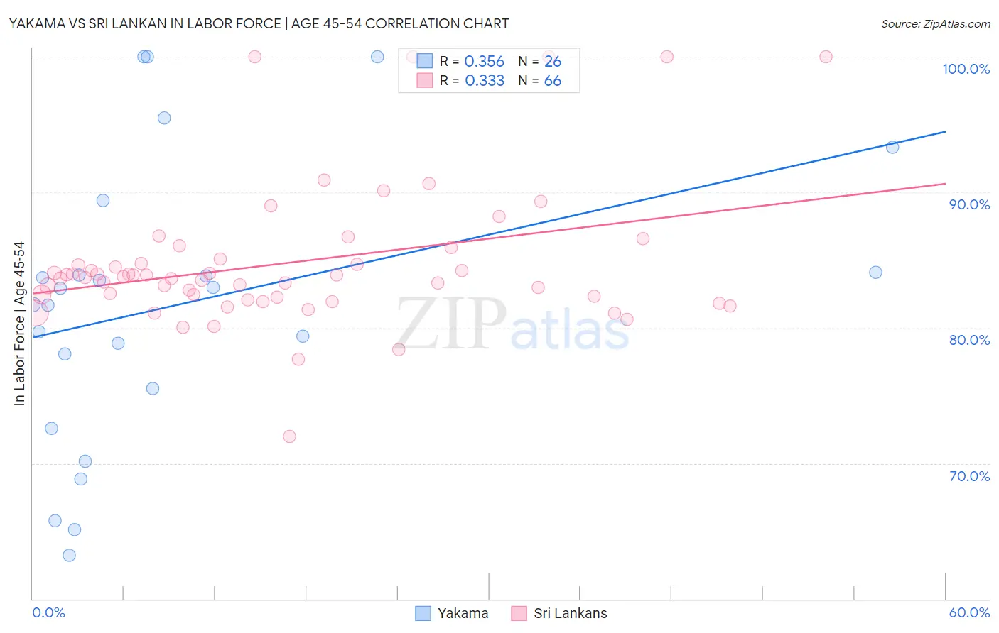 Yakama vs Sri Lankan In Labor Force | Age 45-54