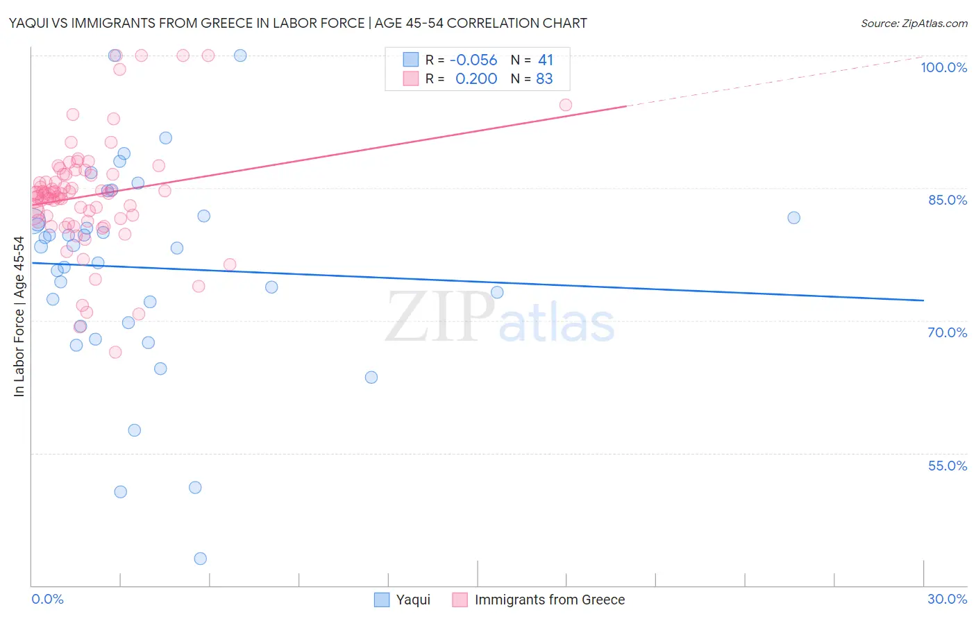 Yaqui vs Immigrants from Greece In Labor Force | Age 45-54