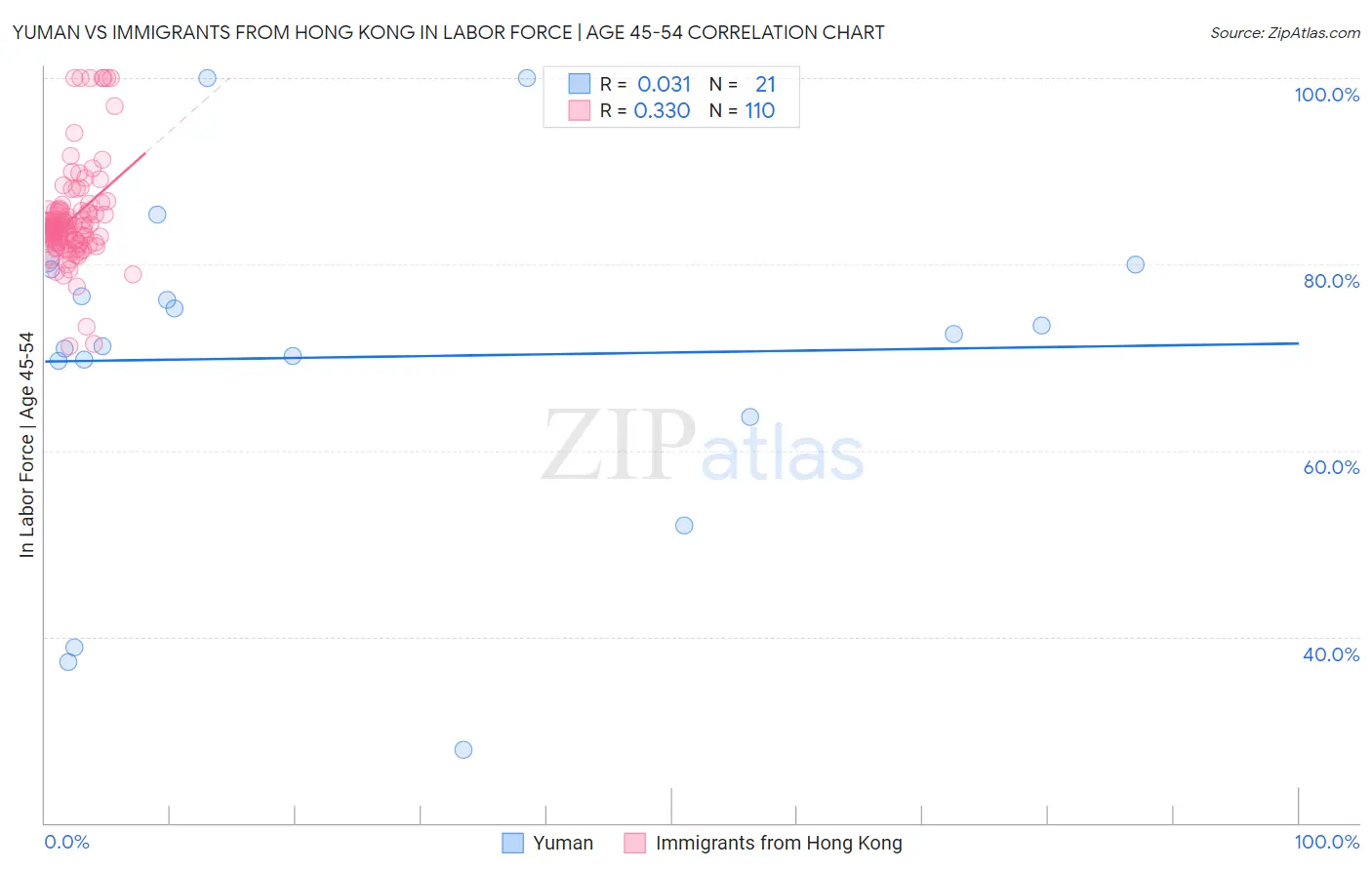 Yuman vs Immigrants from Hong Kong In Labor Force | Age 45-54