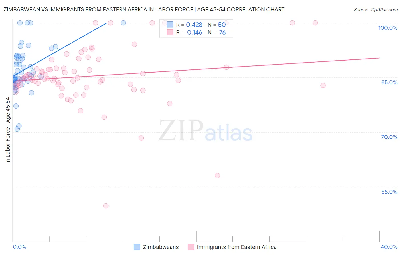 Zimbabwean vs Immigrants from Eastern Africa In Labor Force | Age 45-54