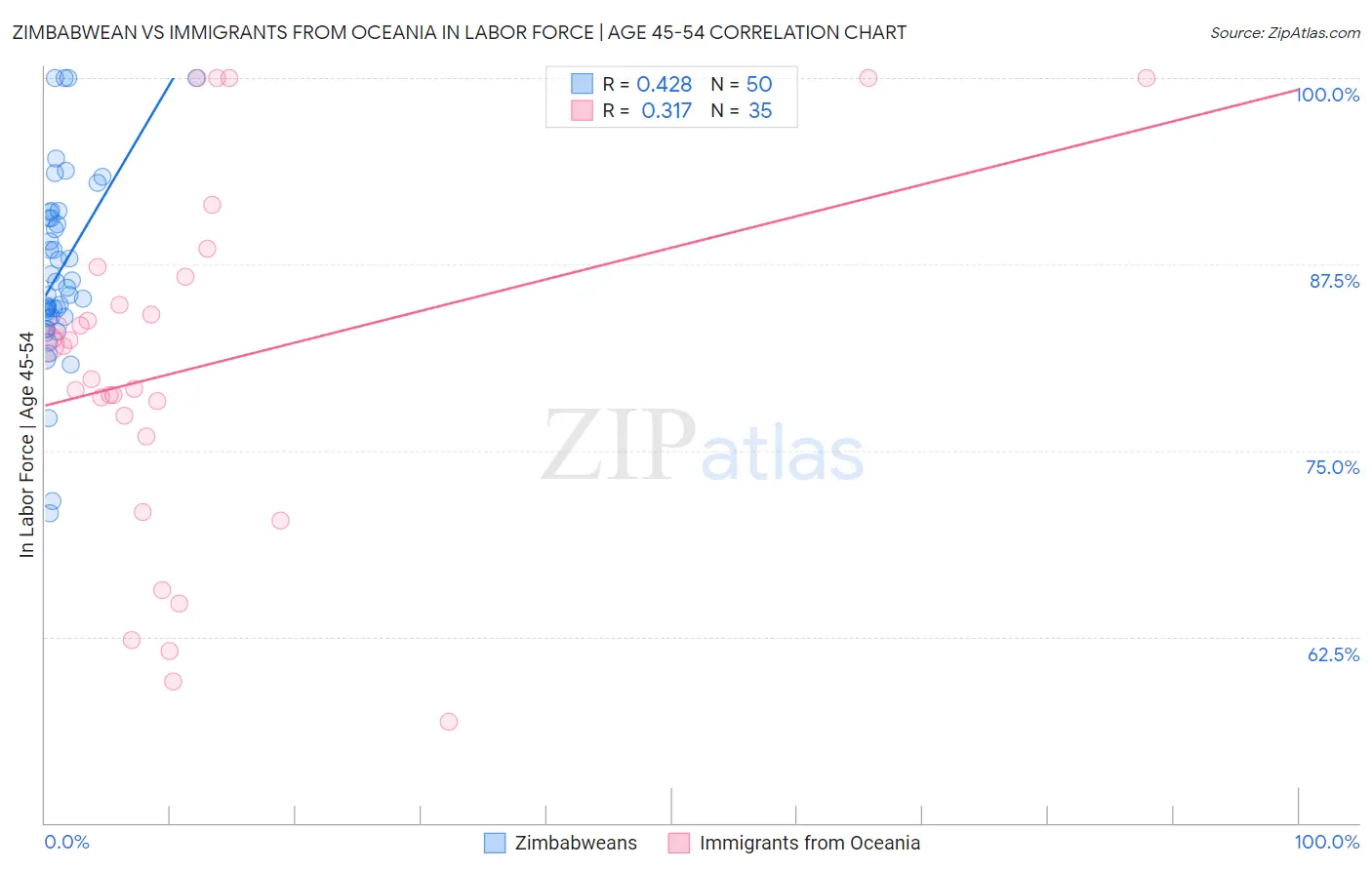 Zimbabwean vs Immigrants from Oceania In Labor Force | Age 45-54