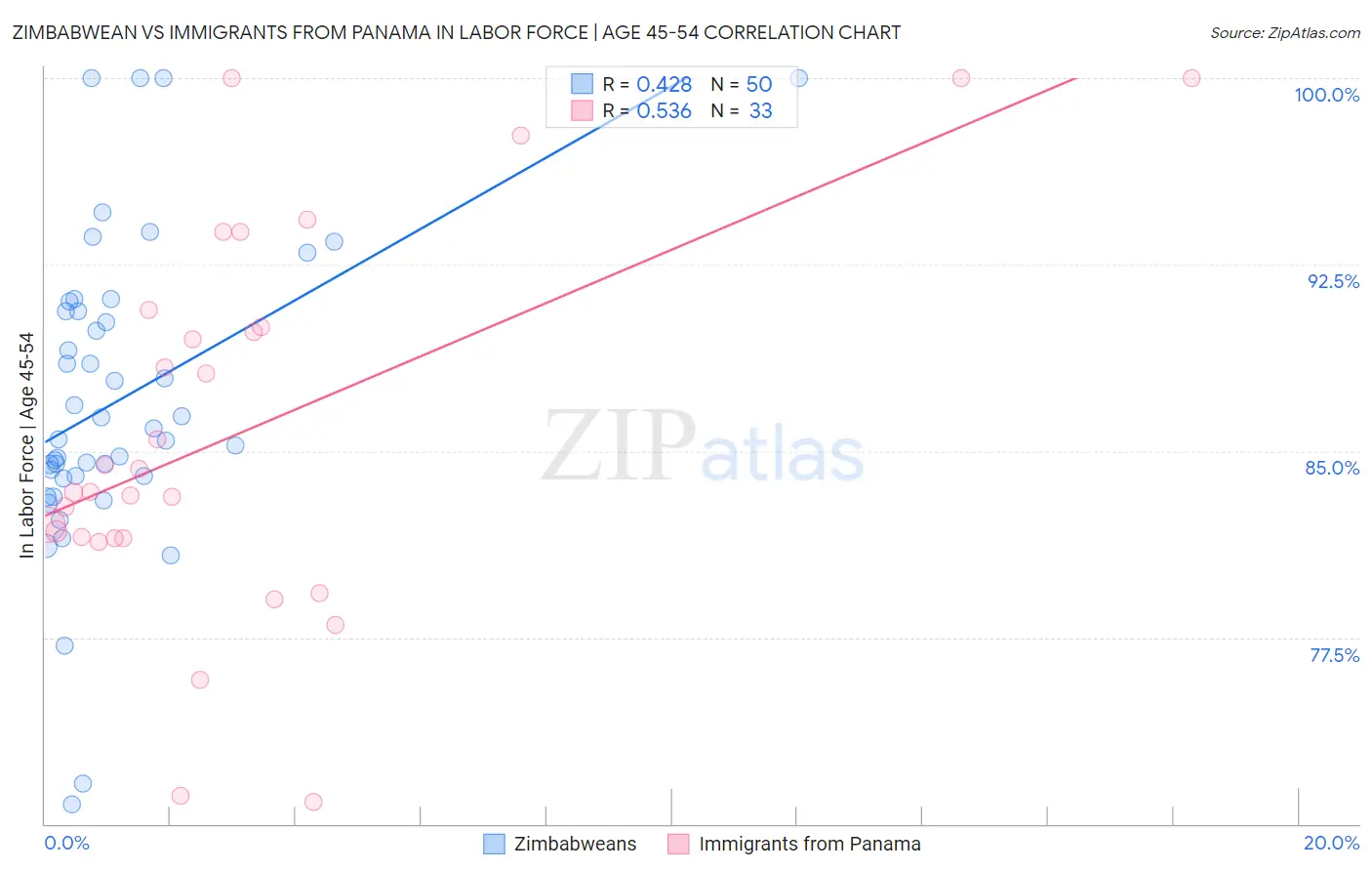 Zimbabwean vs Immigrants from Panama In Labor Force | Age 45-54