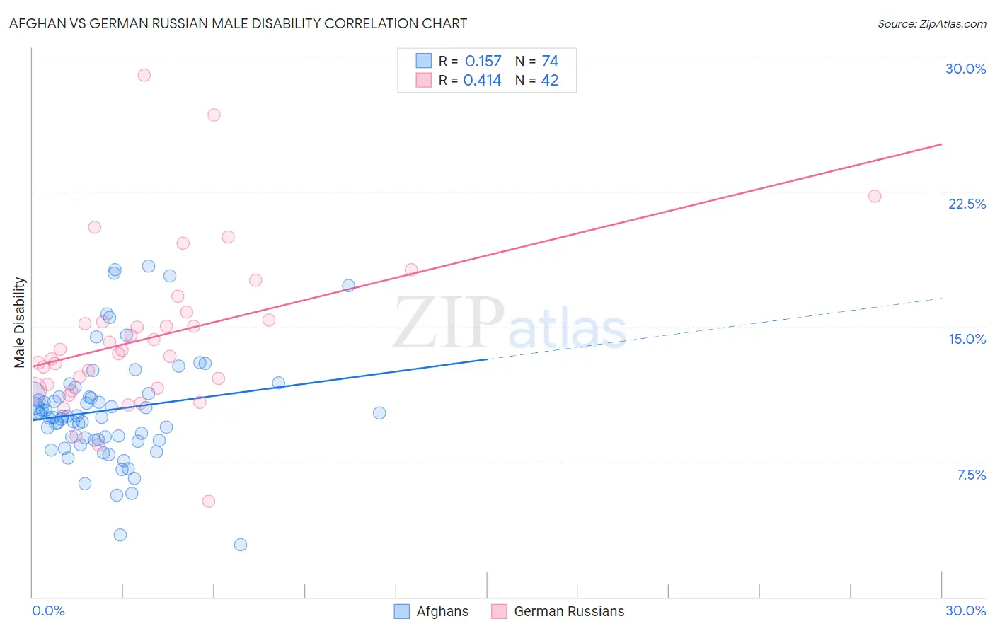 Afghan vs German Russian Male Disability