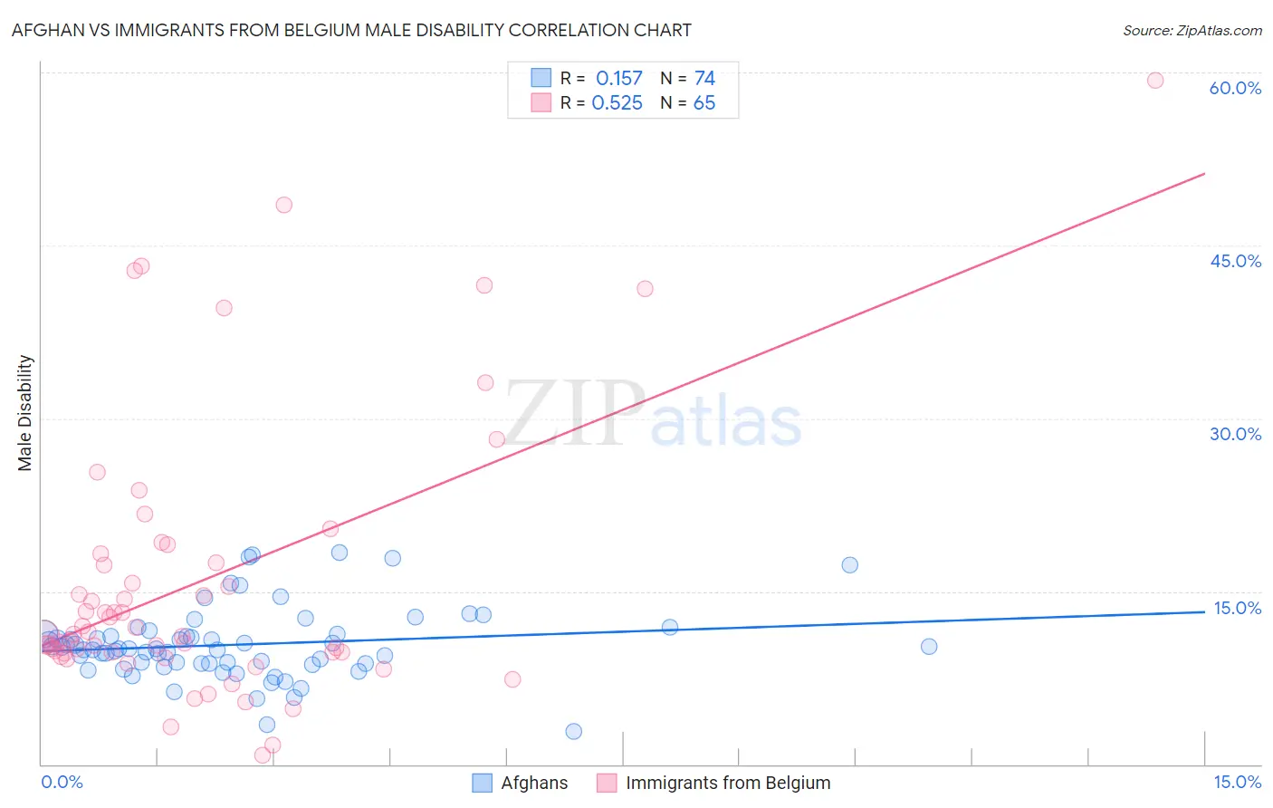 Afghan vs Immigrants from Belgium Male Disability