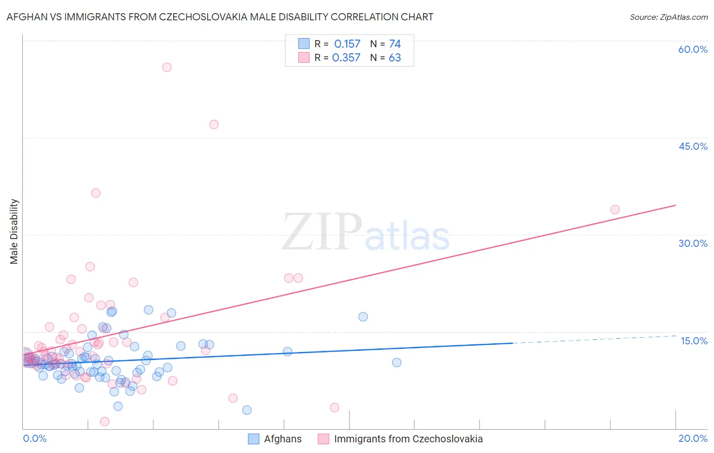 Afghan vs Immigrants from Czechoslovakia Male Disability