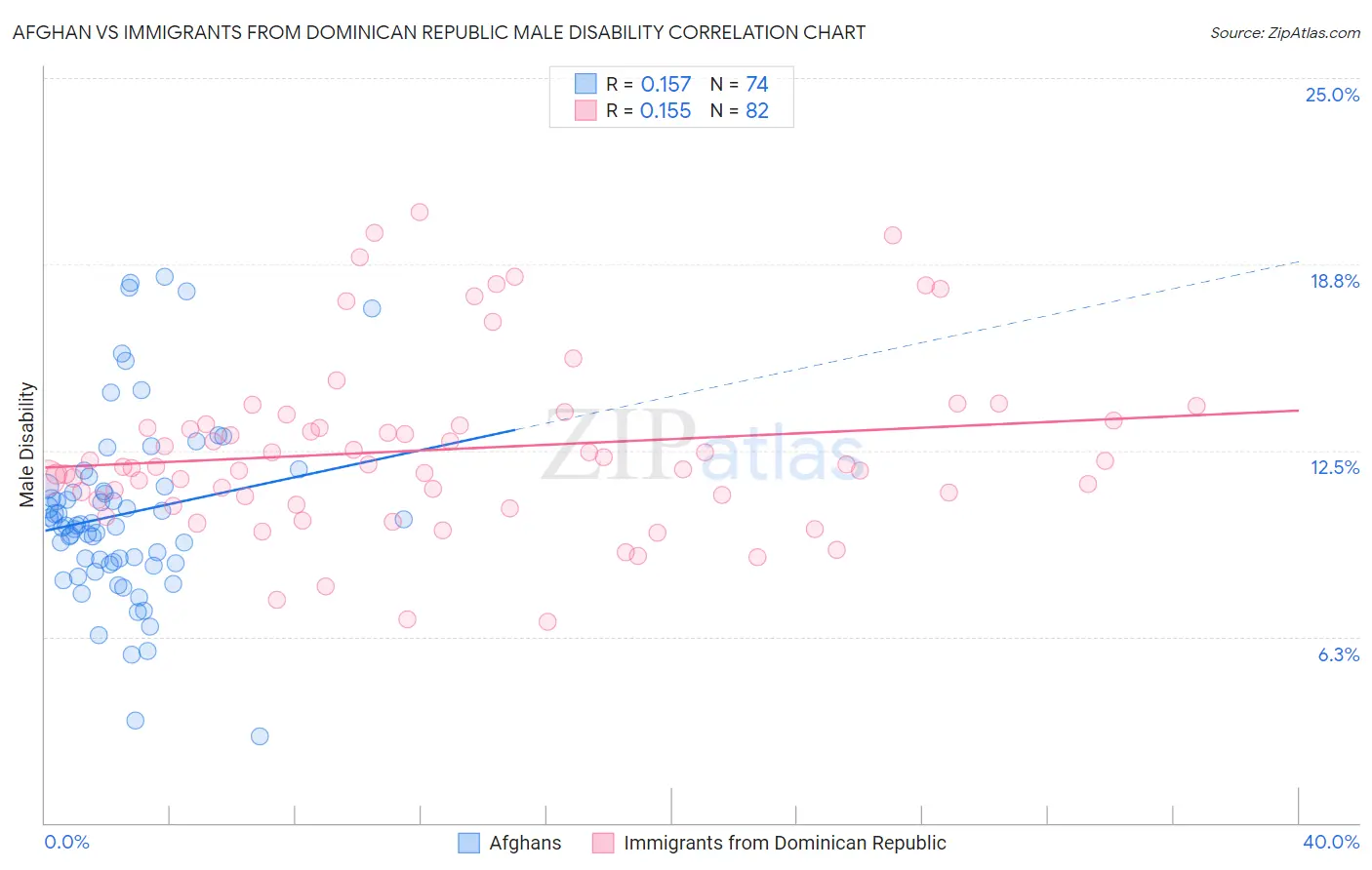 Afghan vs Immigrants from Dominican Republic Male Disability