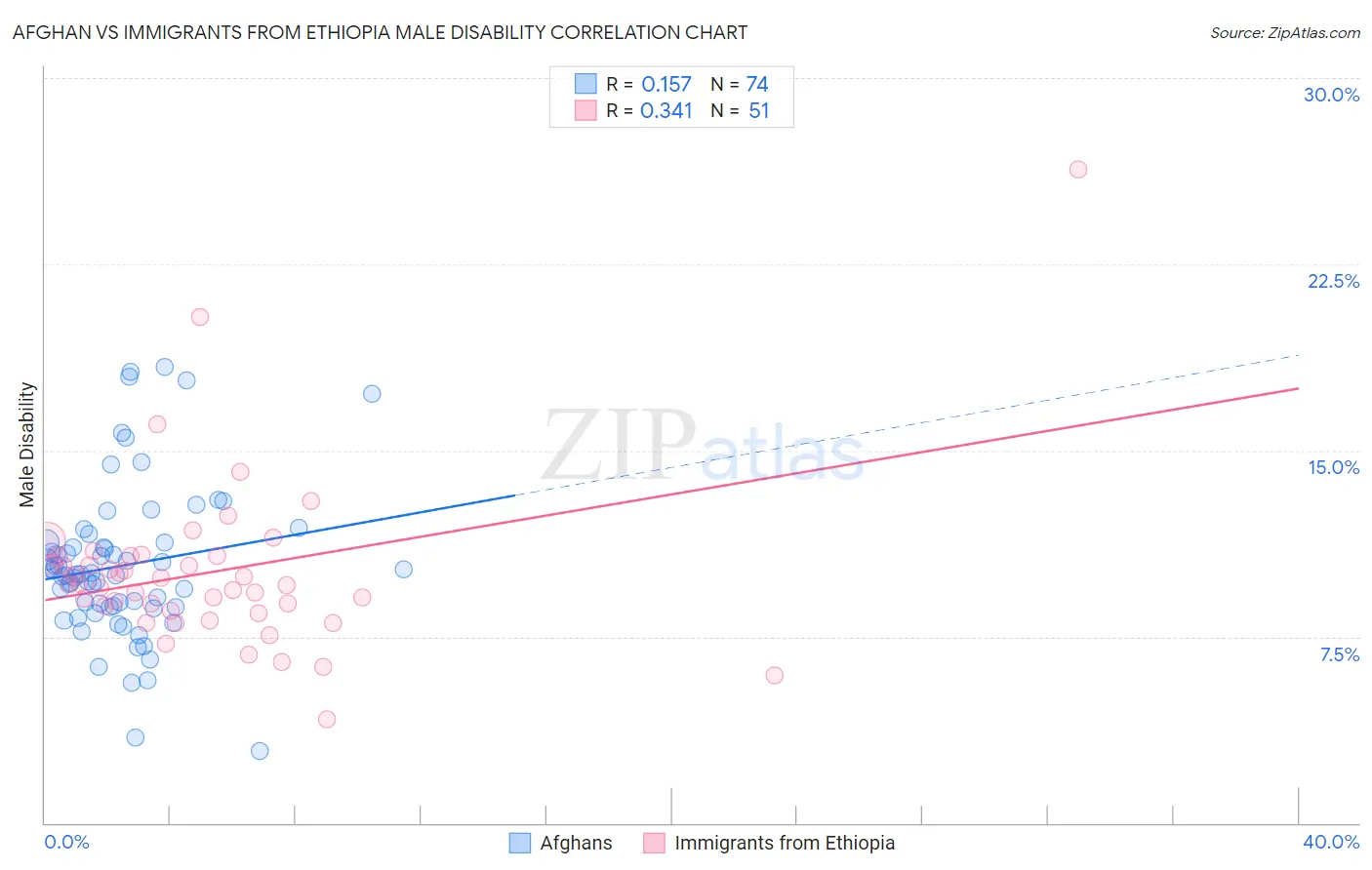 Afghan vs Immigrants from Ethiopia Male Disability