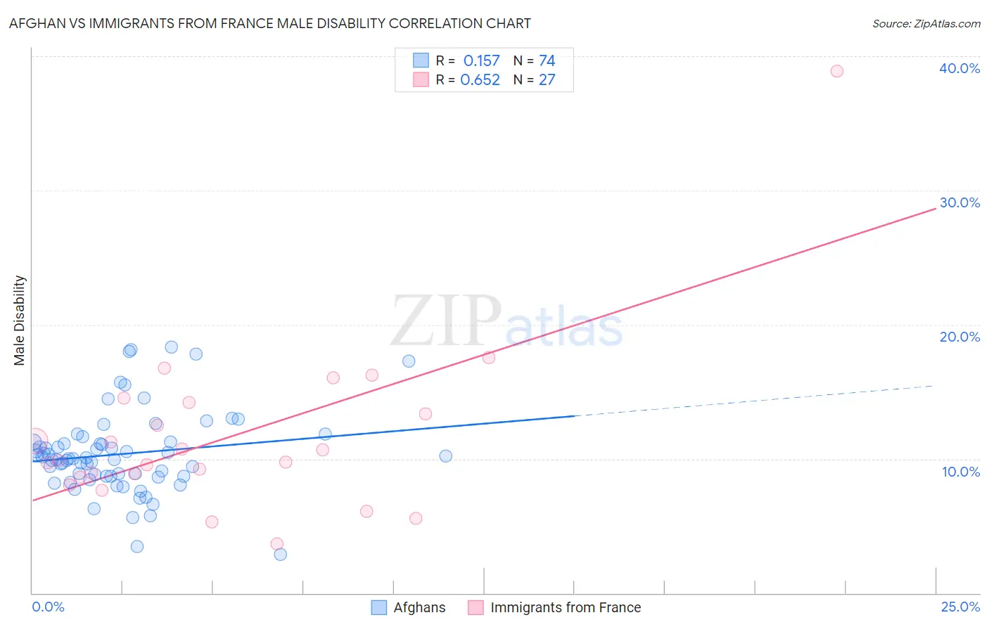 Afghan vs Immigrants from France Male Disability