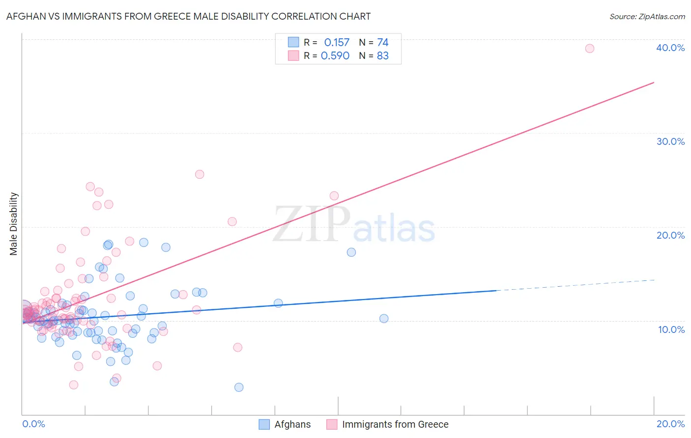 Afghan vs Immigrants from Greece Male Disability