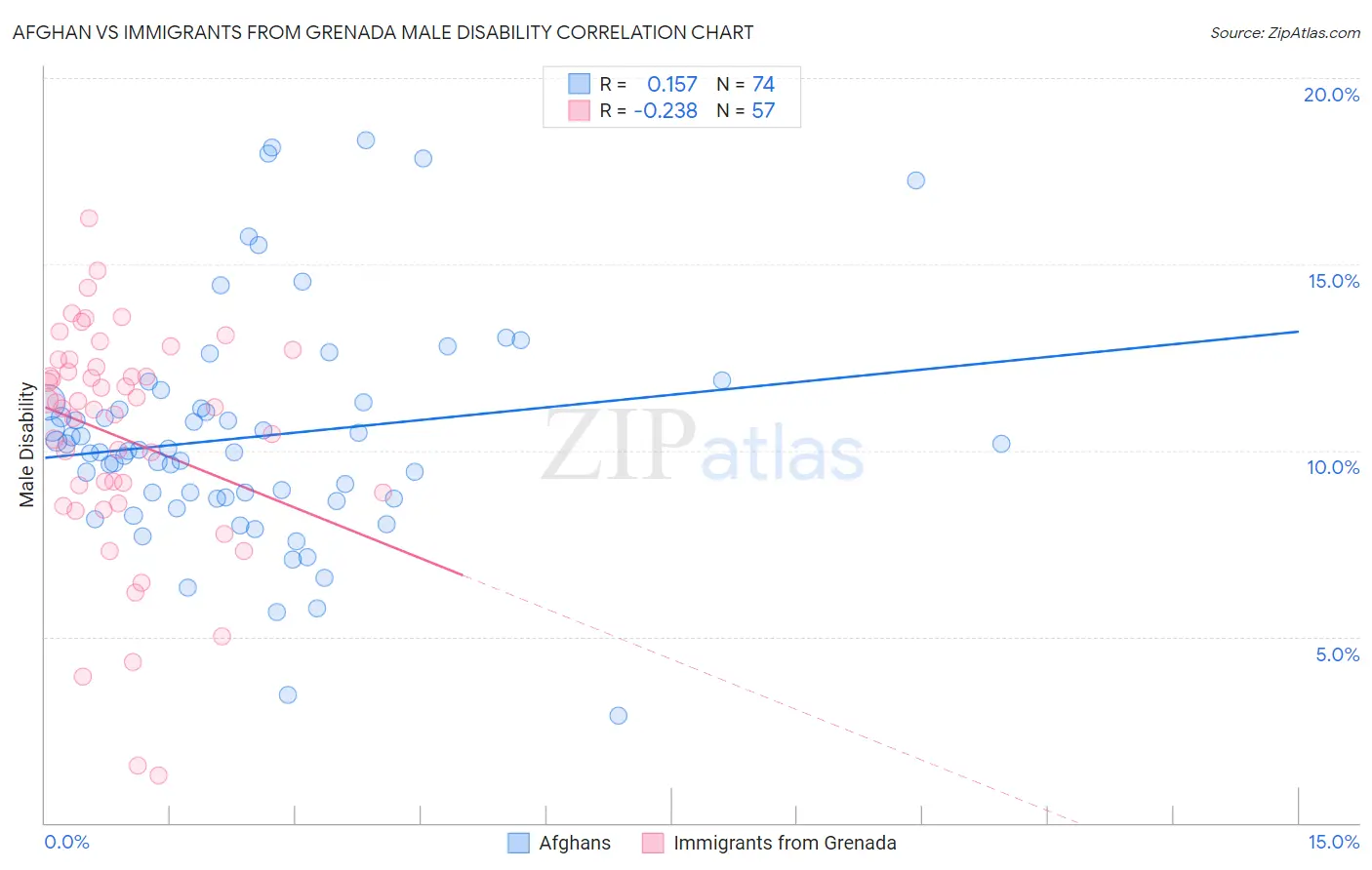 Afghan vs Immigrants from Grenada Male Disability