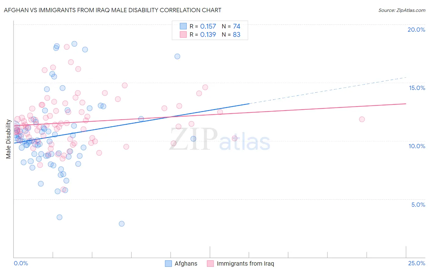 Afghan vs Immigrants from Iraq Male Disability