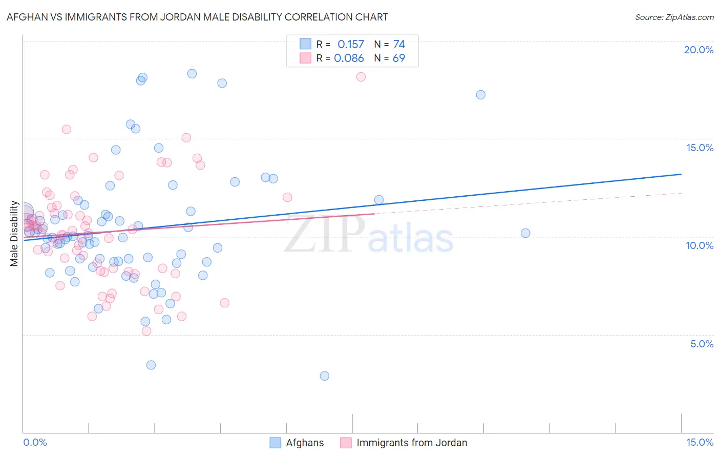 Afghan vs Immigrants from Jordan Male Disability