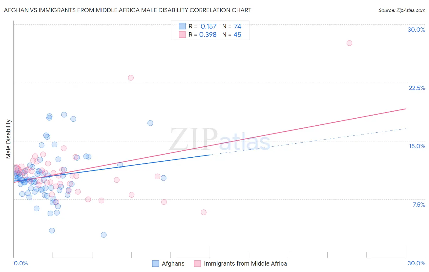 Afghan vs Immigrants from Middle Africa Male Disability