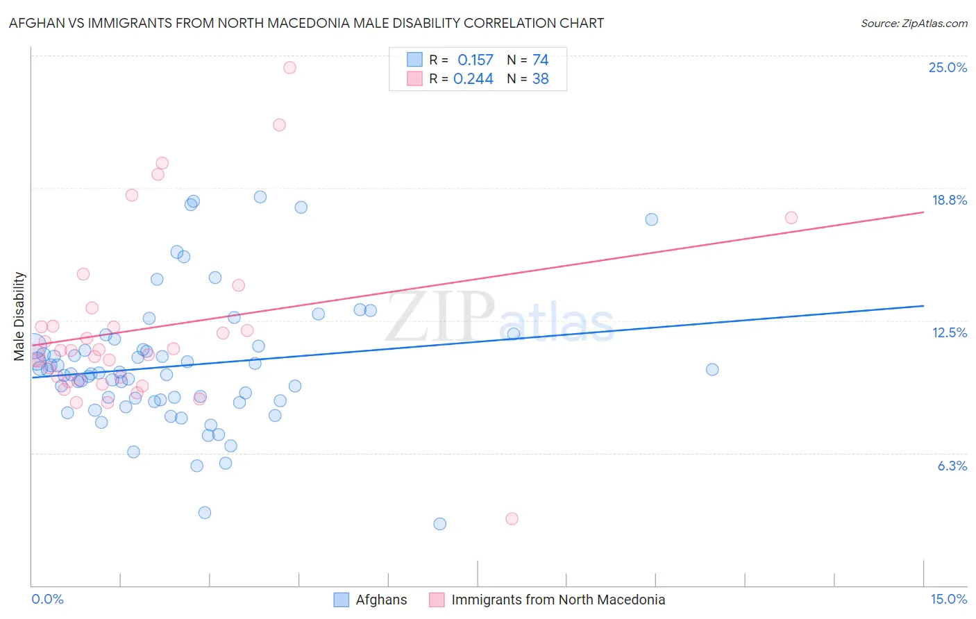 Afghan vs Immigrants from North Macedonia Male Disability