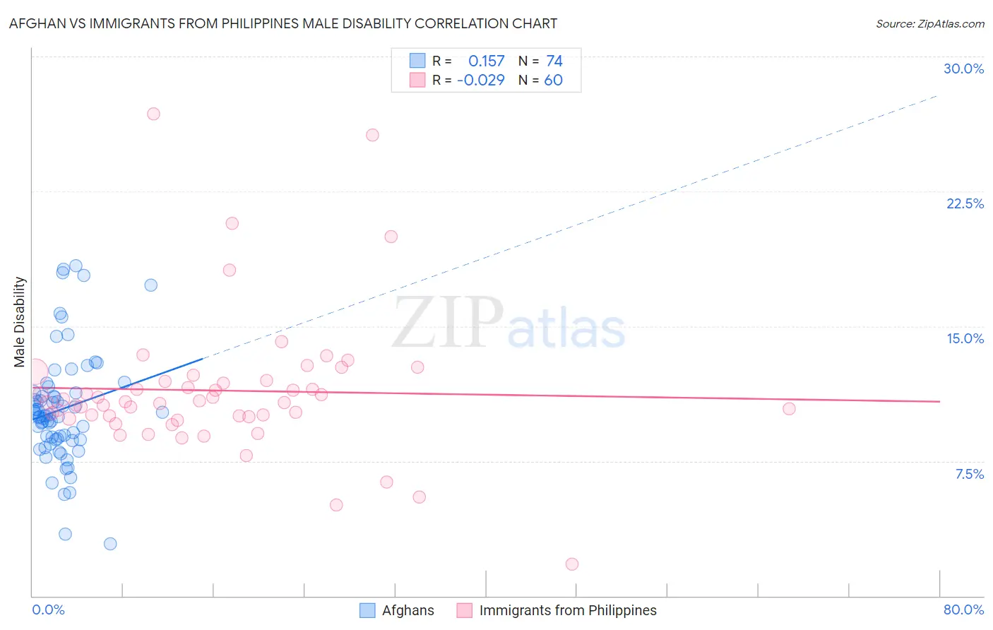 Afghan vs Immigrants from Philippines Male Disability