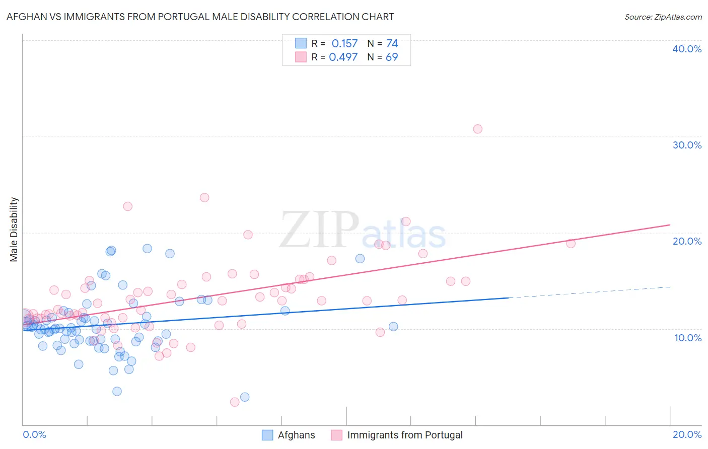 Afghan vs Immigrants from Portugal Male Disability