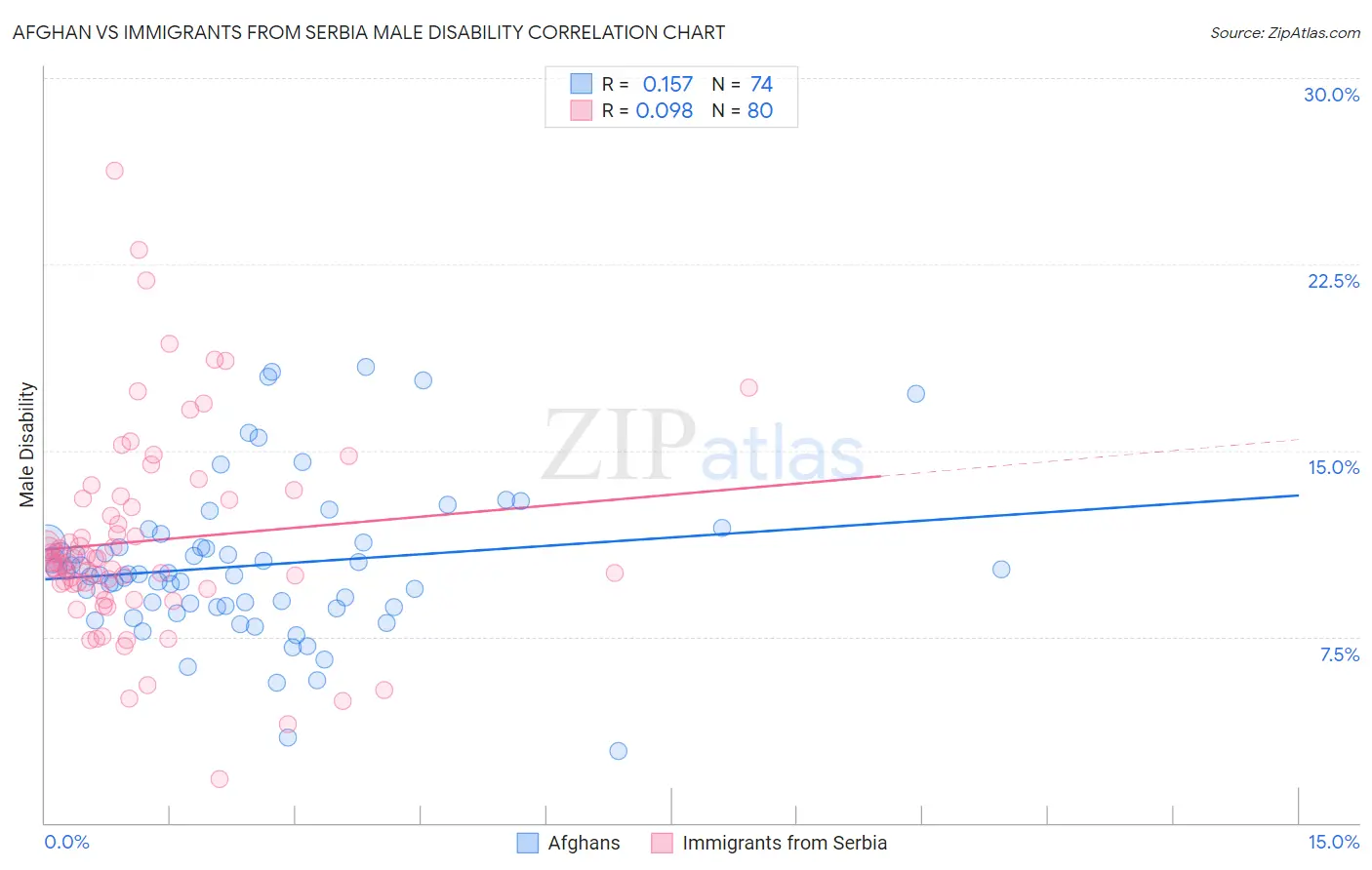 Afghan vs Immigrants from Serbia Male Disability