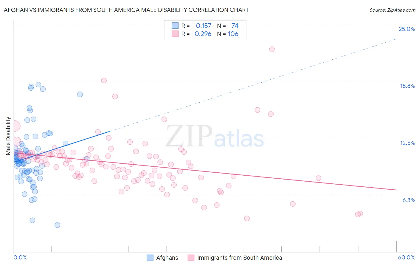 Afghan vs Immigrants from South America Male Disability