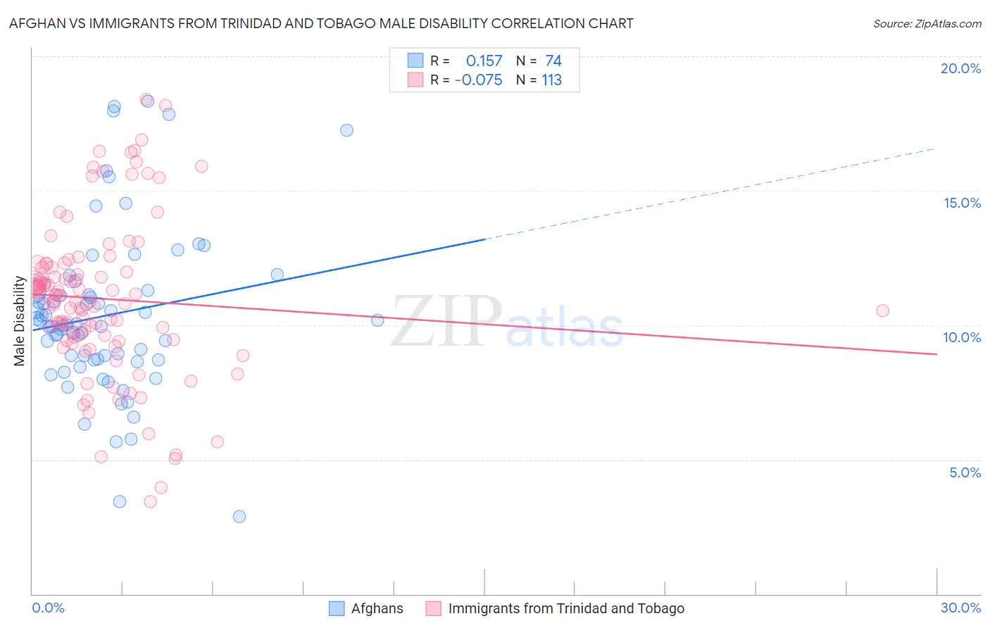 Afghan vs Immigrants from Trinidad and Tobago Male Disability