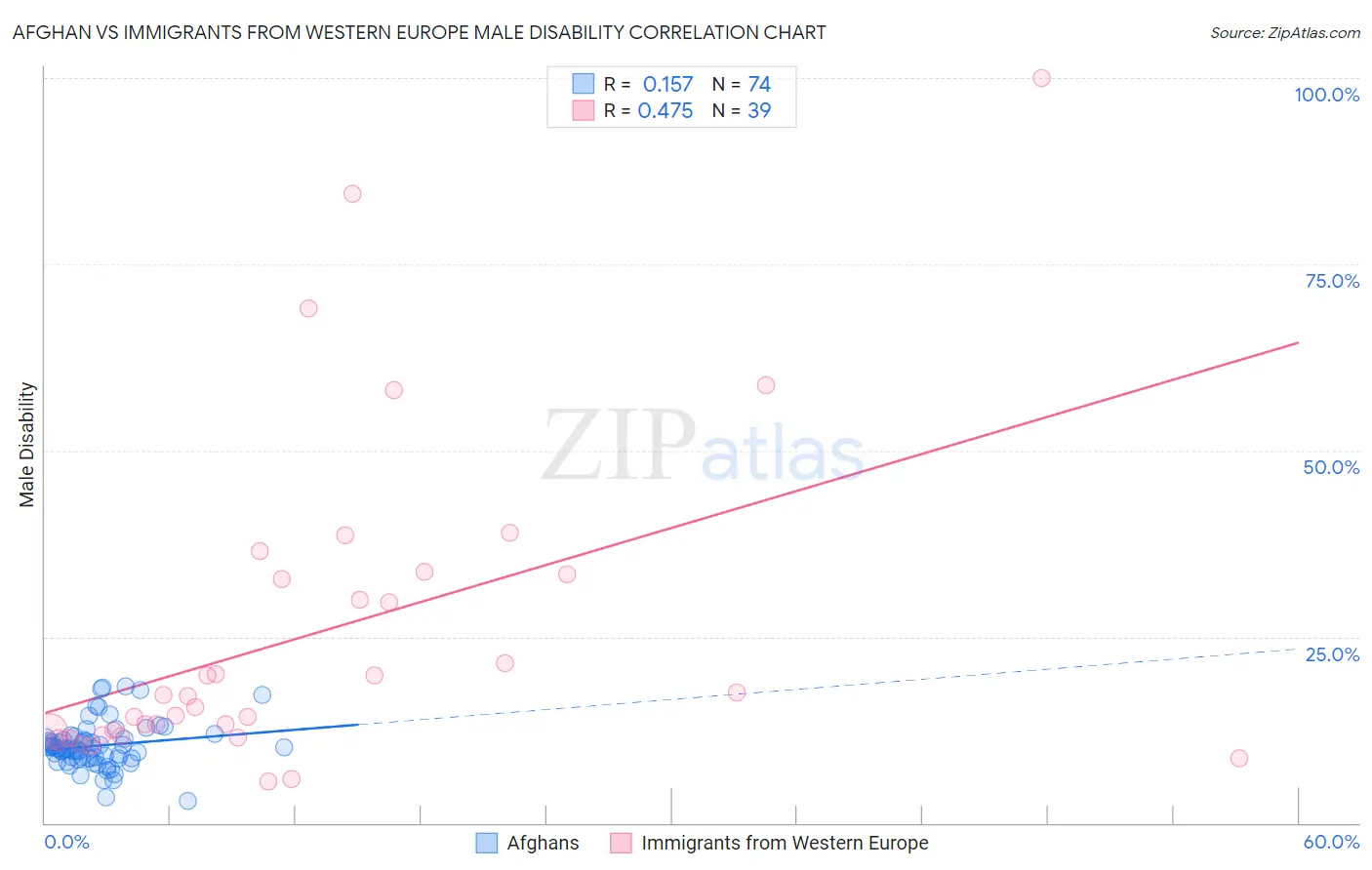 Afghan vs Immigrants from Western Europe Male Disability