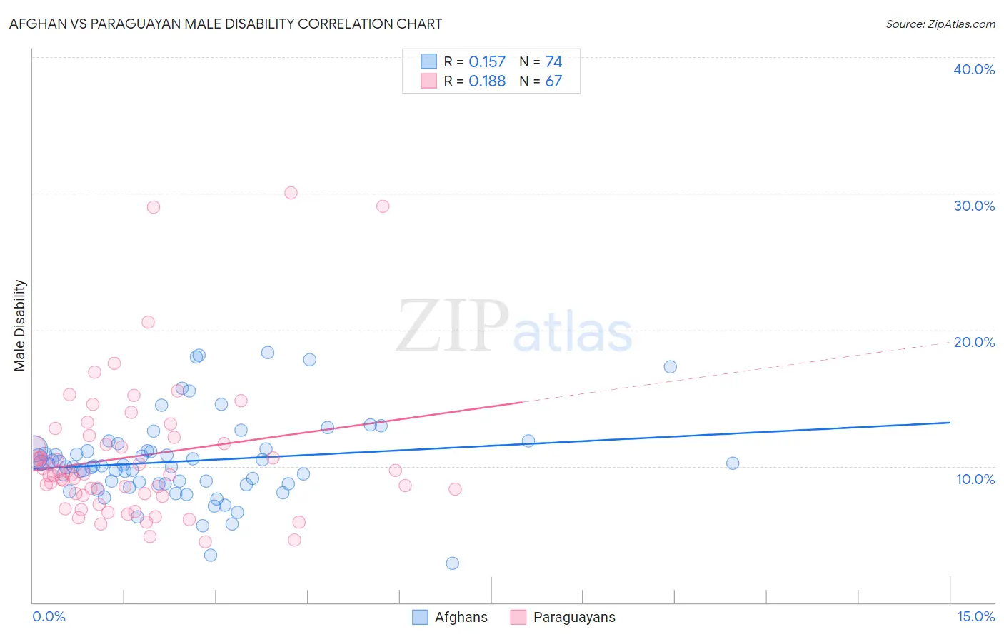 Afghan vs Paraguayan Male Disability