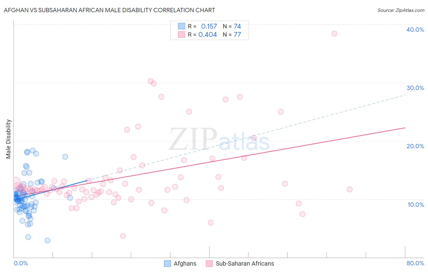 Afghan vs Subsaharan African Male Disability