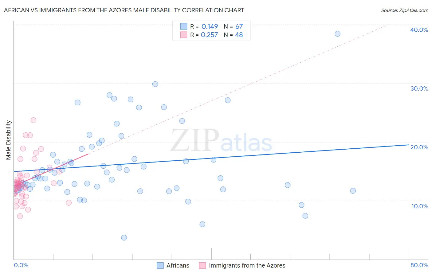 African vs Immigrants from the Azores Male Disability