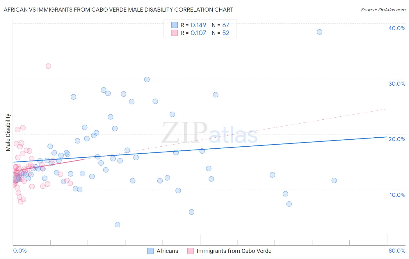 African vs Immigrants from Cabo Verde Male Disability