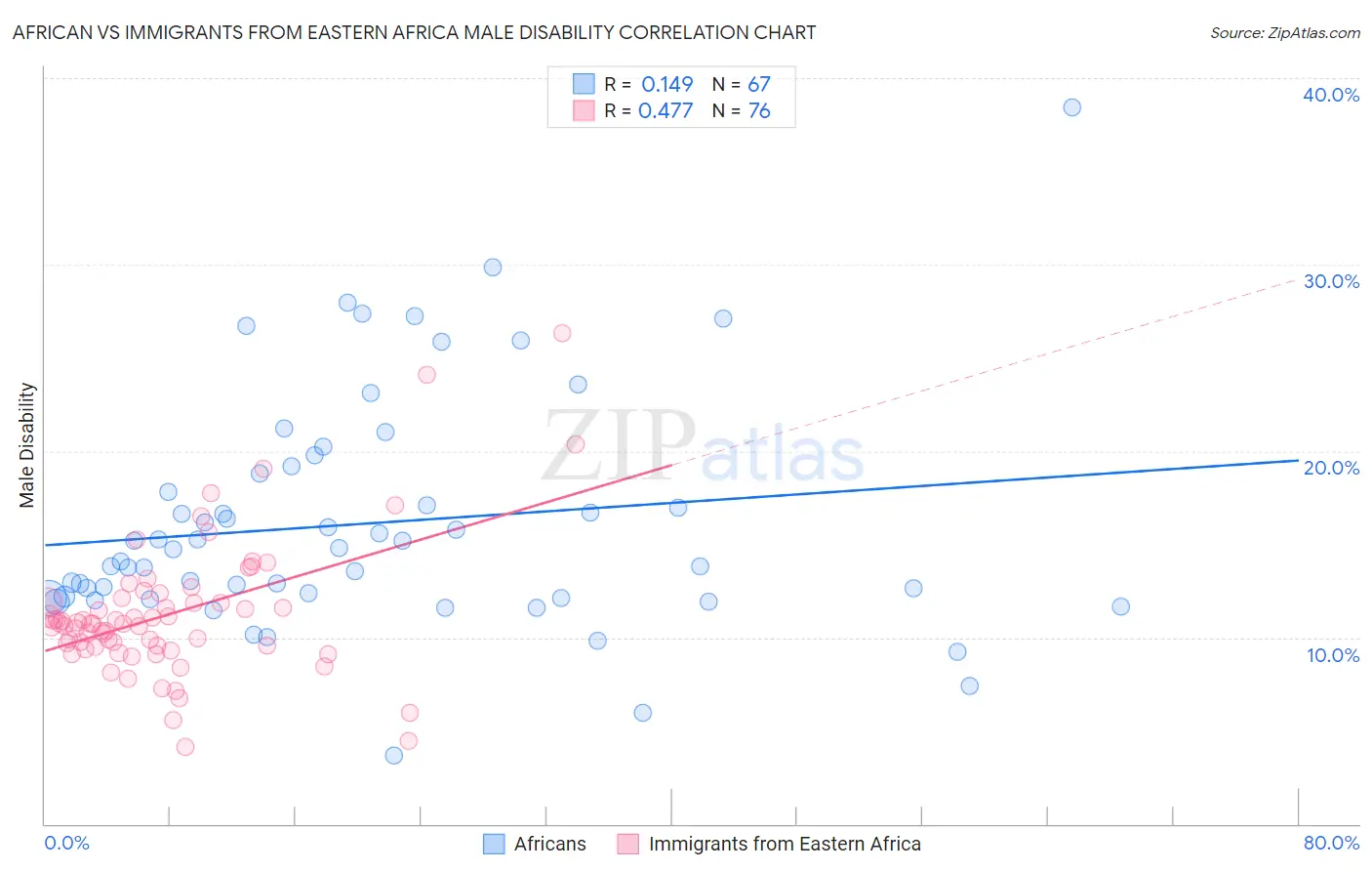 African vs Immigrants from Eastern Africa Male Disability