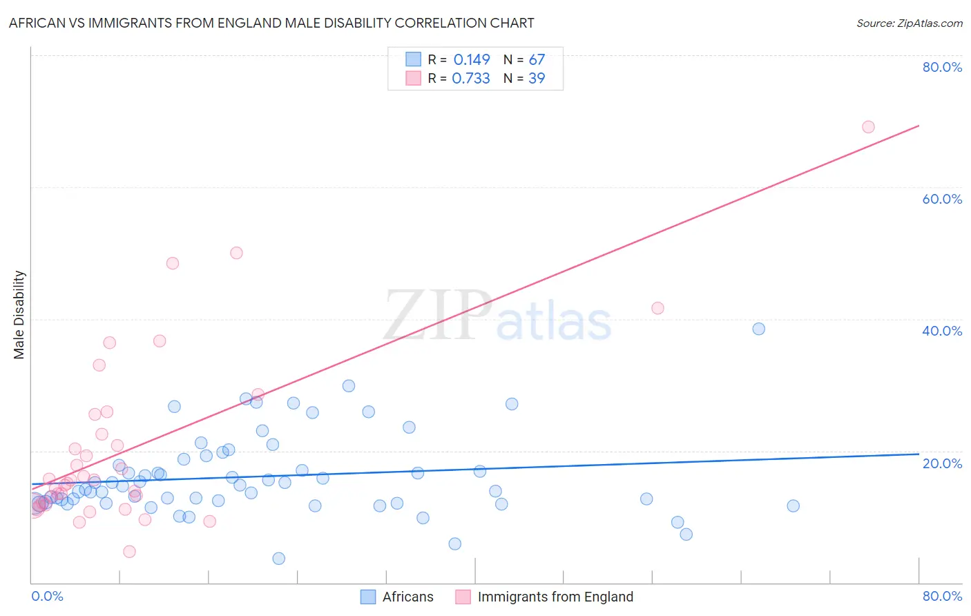 African vs Immigrants from England Male Disability