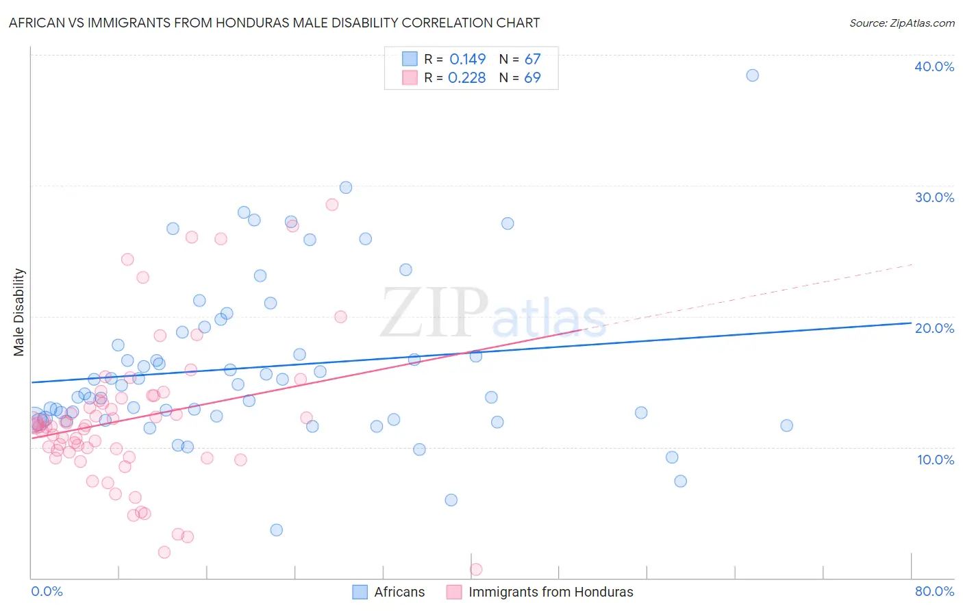 African vs Immigrants from Honduras Male Disability