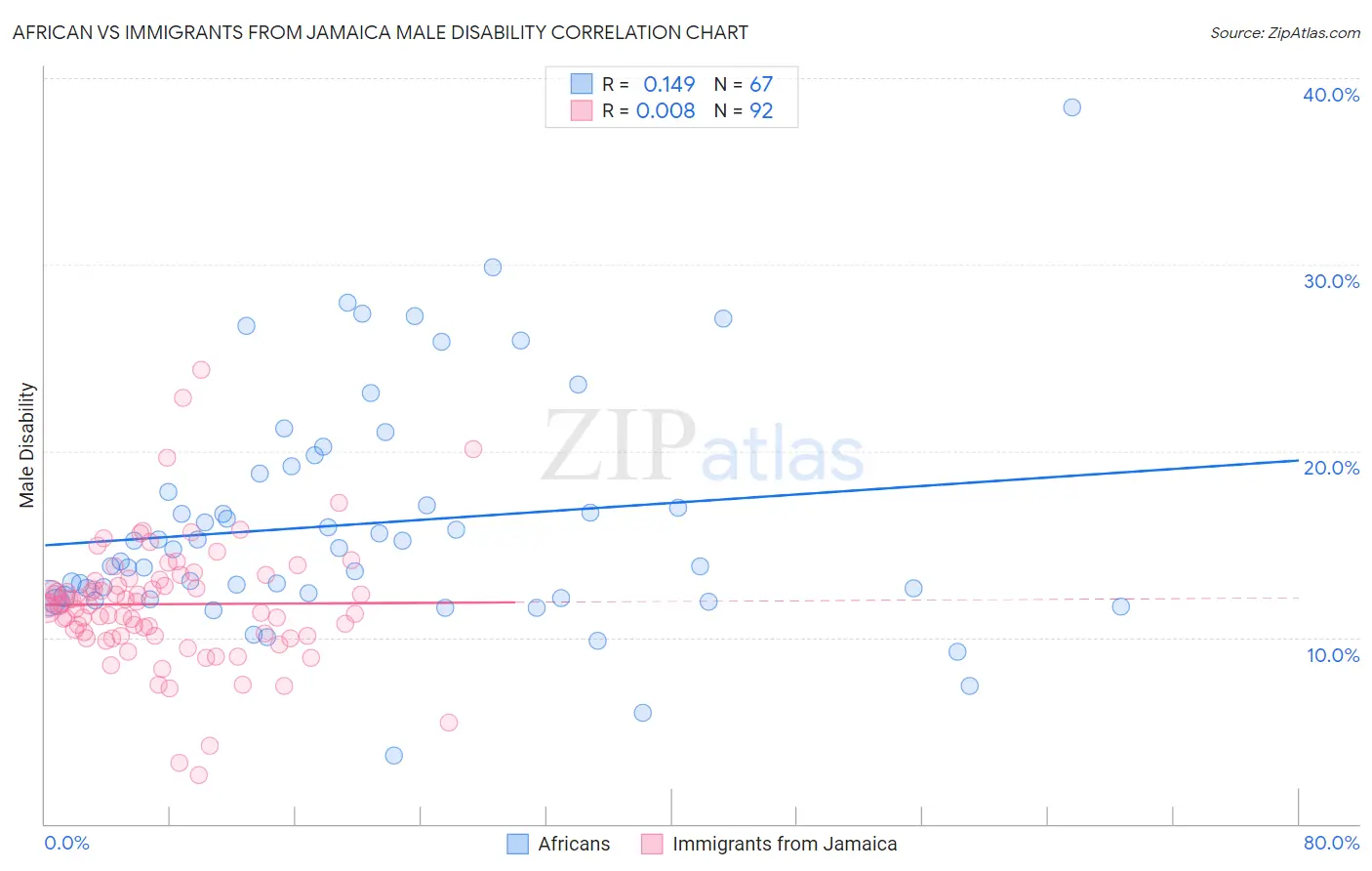 African vs Immigrants from Jamaica Male Disability