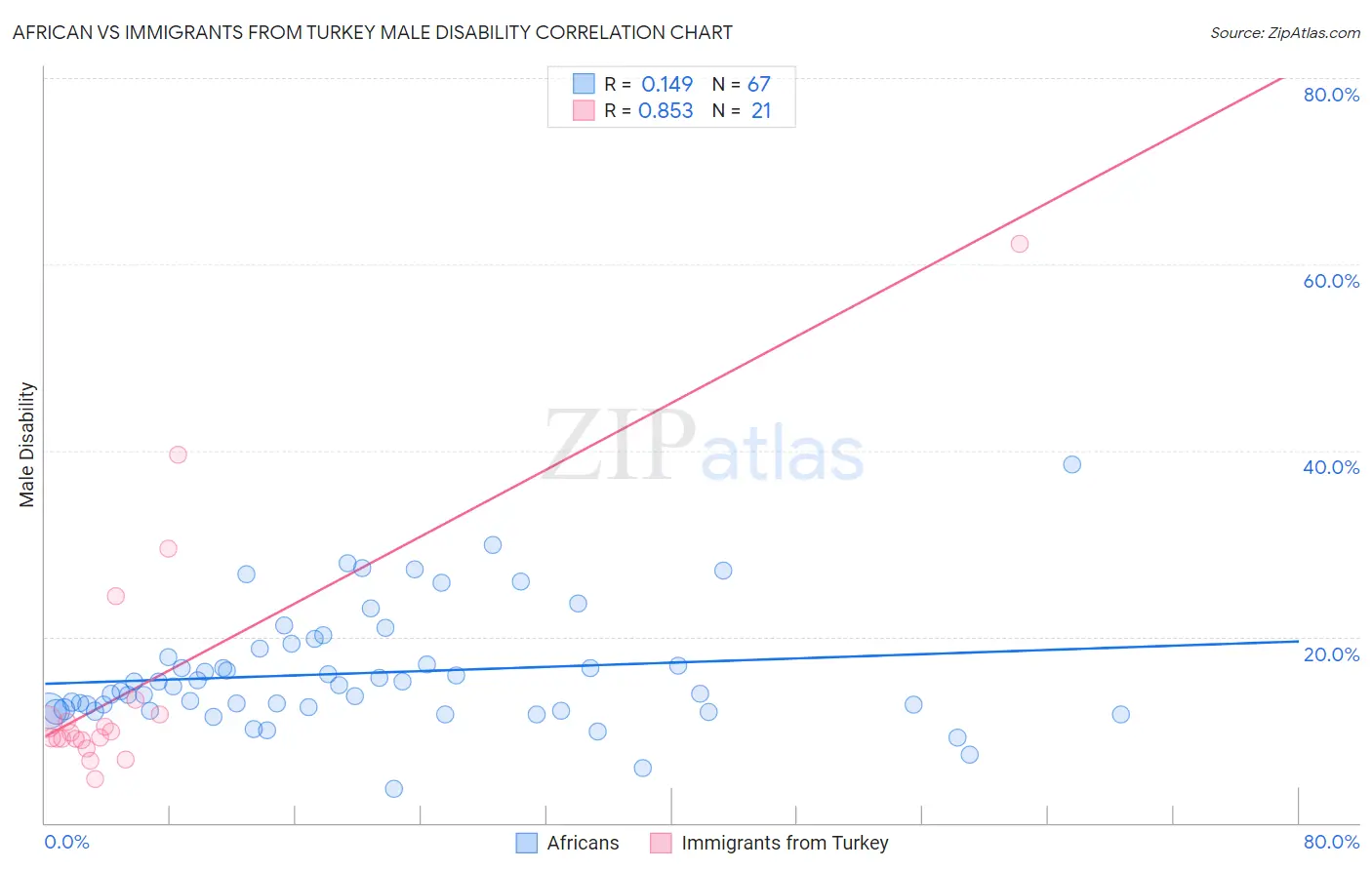 African vs Immigrants from Turkey Male Disability