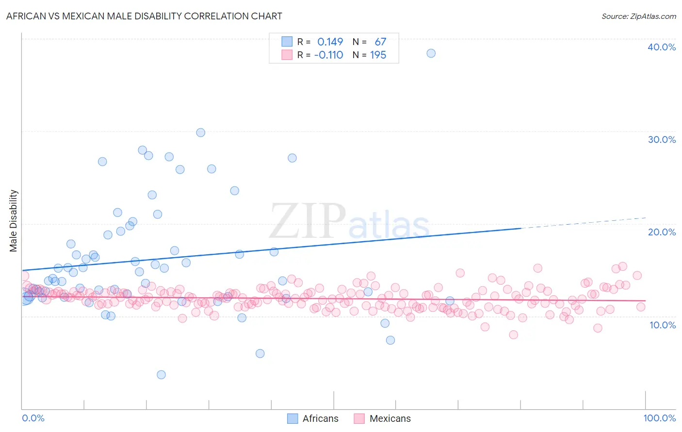 African vs Mexican Male Disability