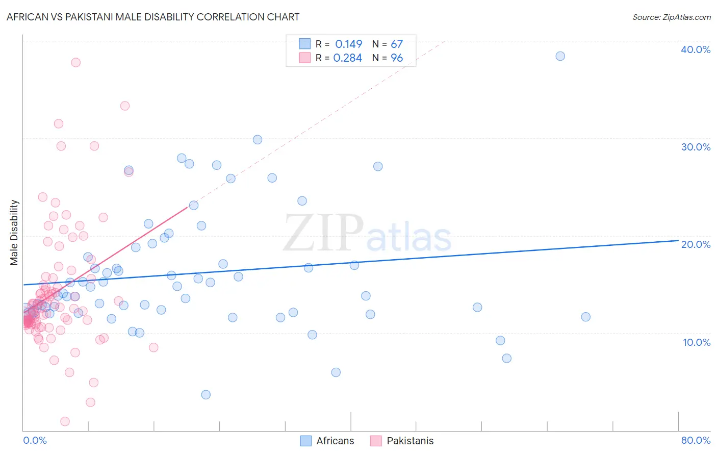 African vs Pakistani Male Disability