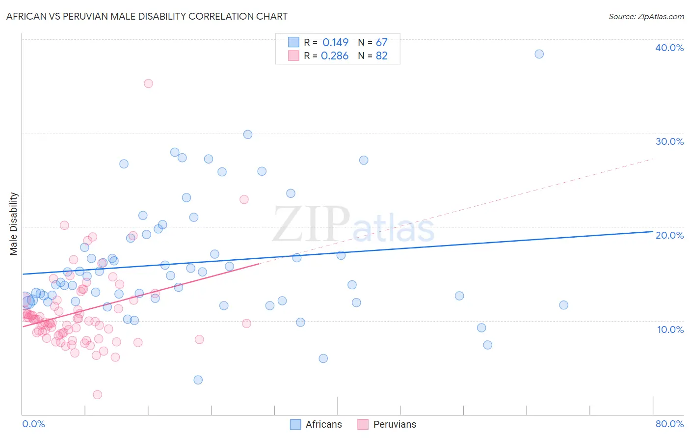 African vs Peruvian Male Disability