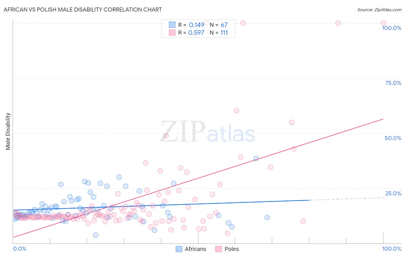 African vs Polish Male Disability