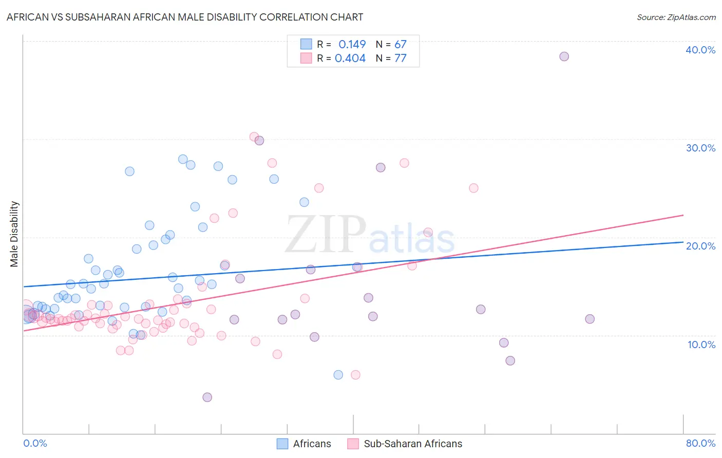 African vs Subsaharan African Male Disability