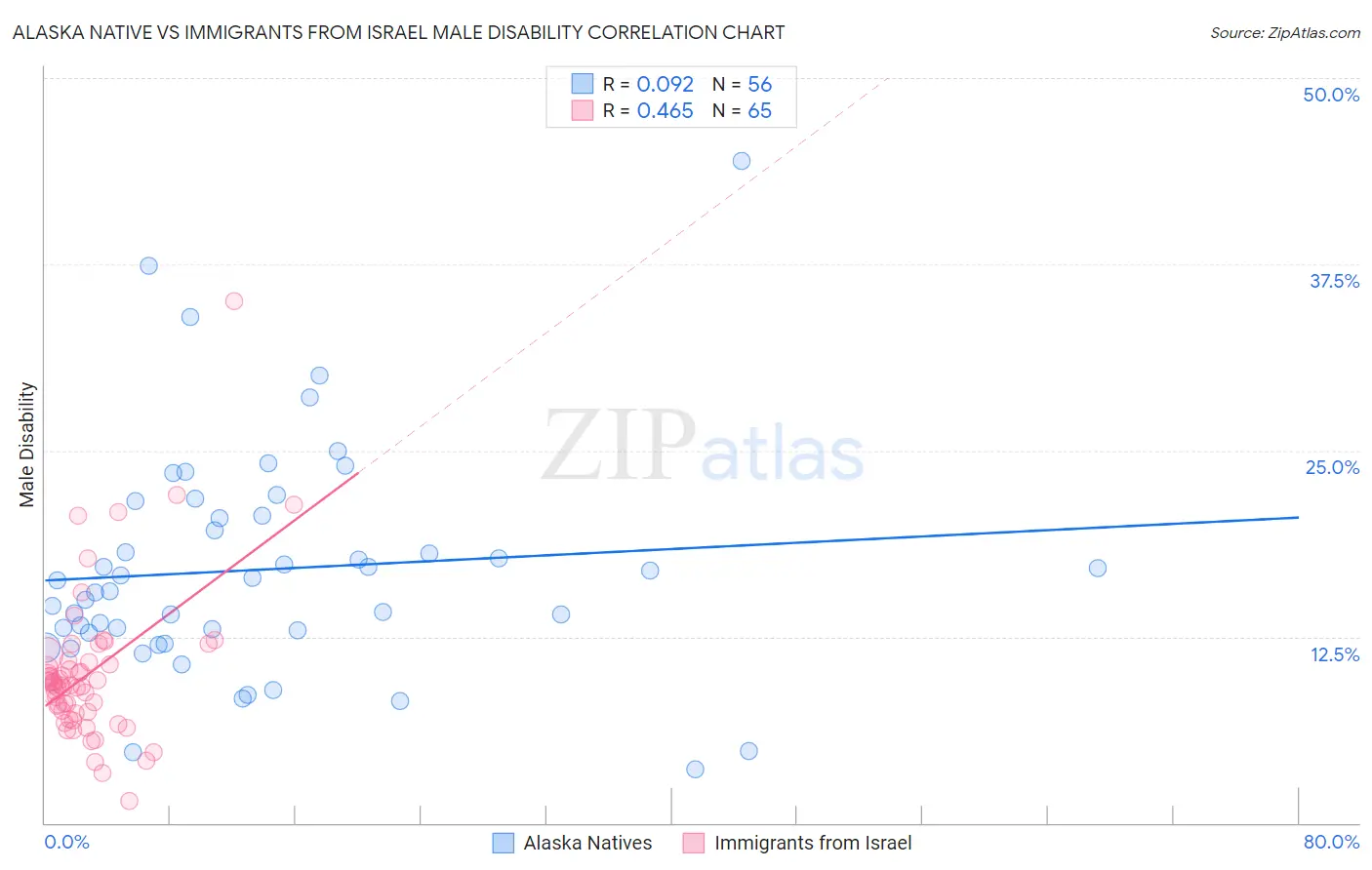 Alaska Native vs Immigrants from Israel Male Disability