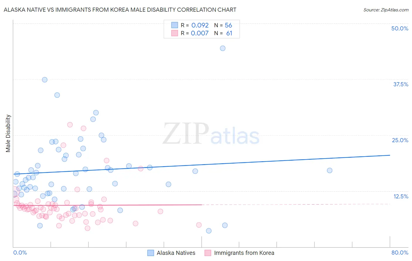 Alaska Native vs Immigrants from Korea Male Disability