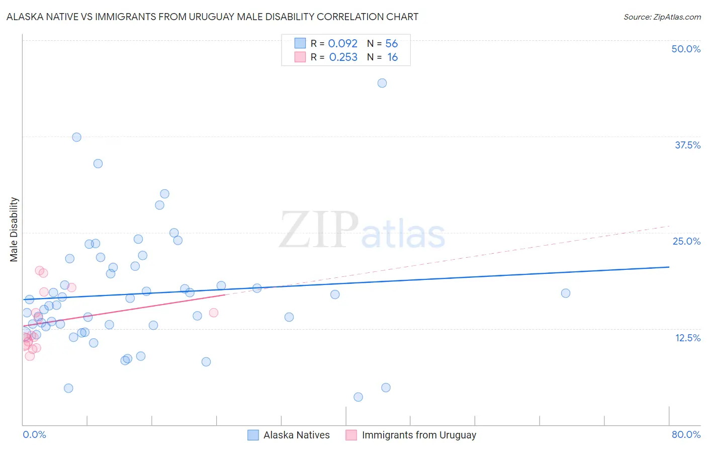 Alaska Native vs Immigrants from Uruguay Male Disability