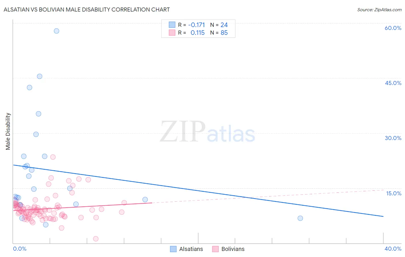 Alsatian vs Bolivian Male Disability