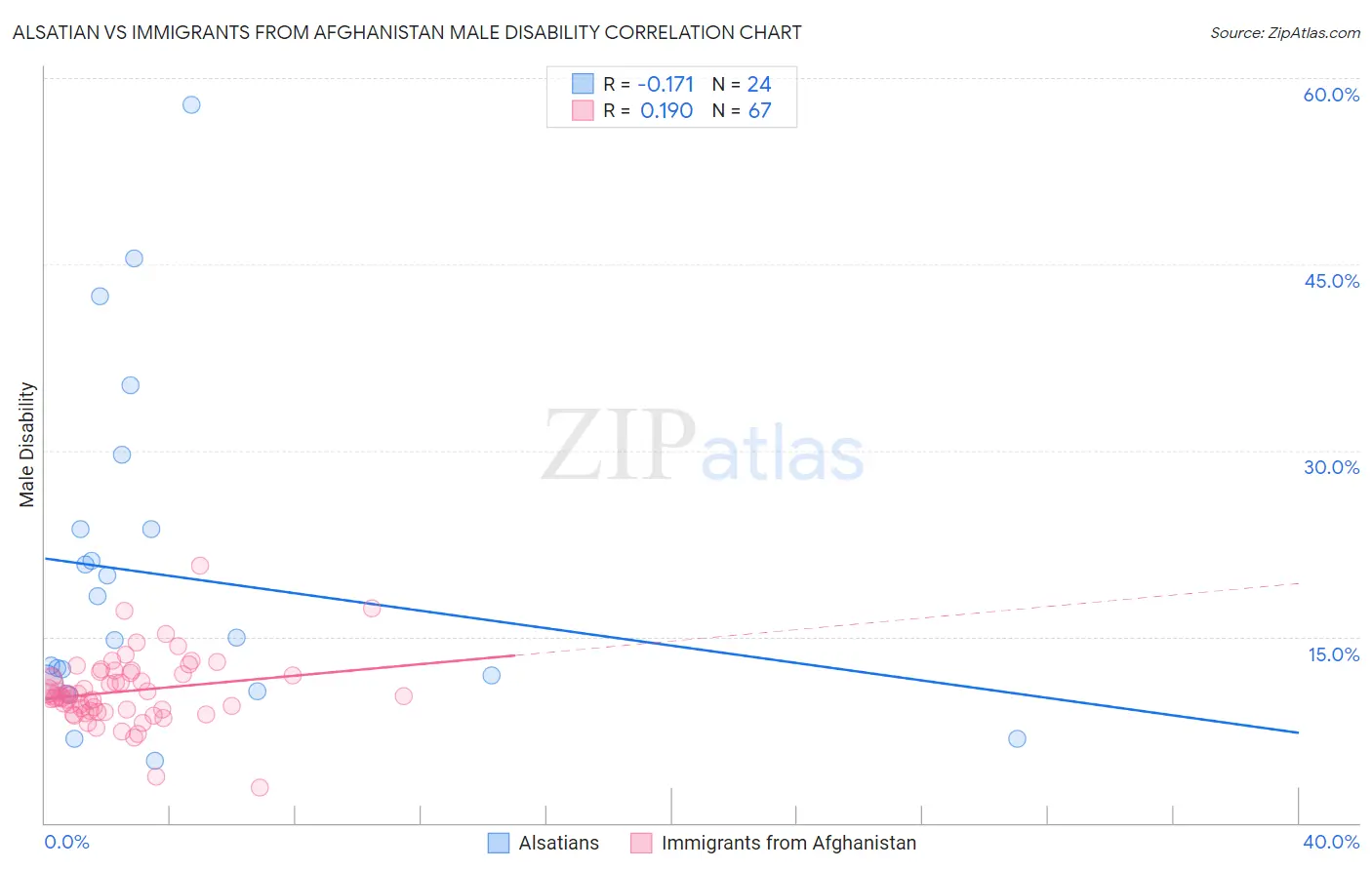 Alsatian vs Immigrants from Afghanistan Male Disability