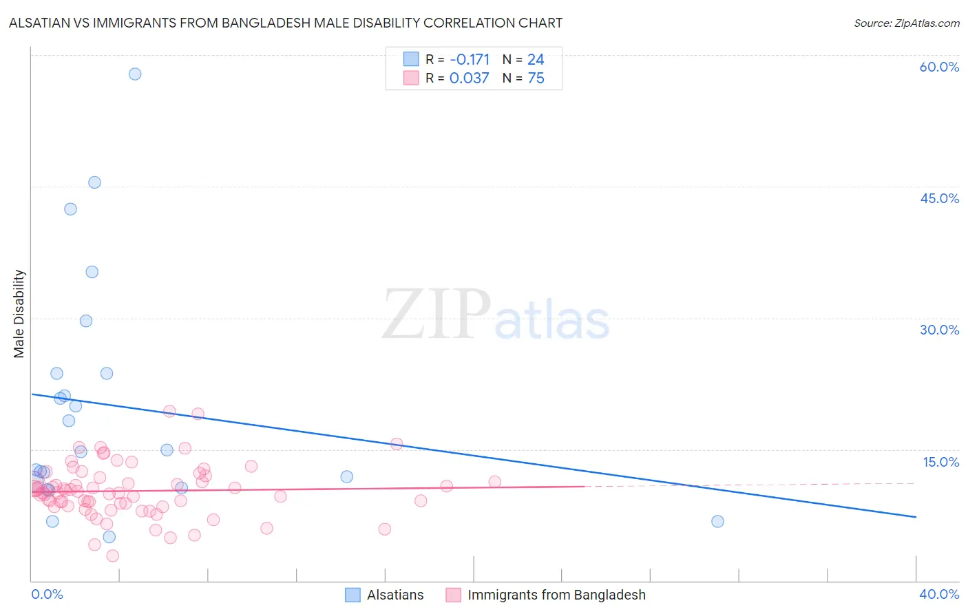 Alsatian vs Immigrants from Bangladesh Male Disability