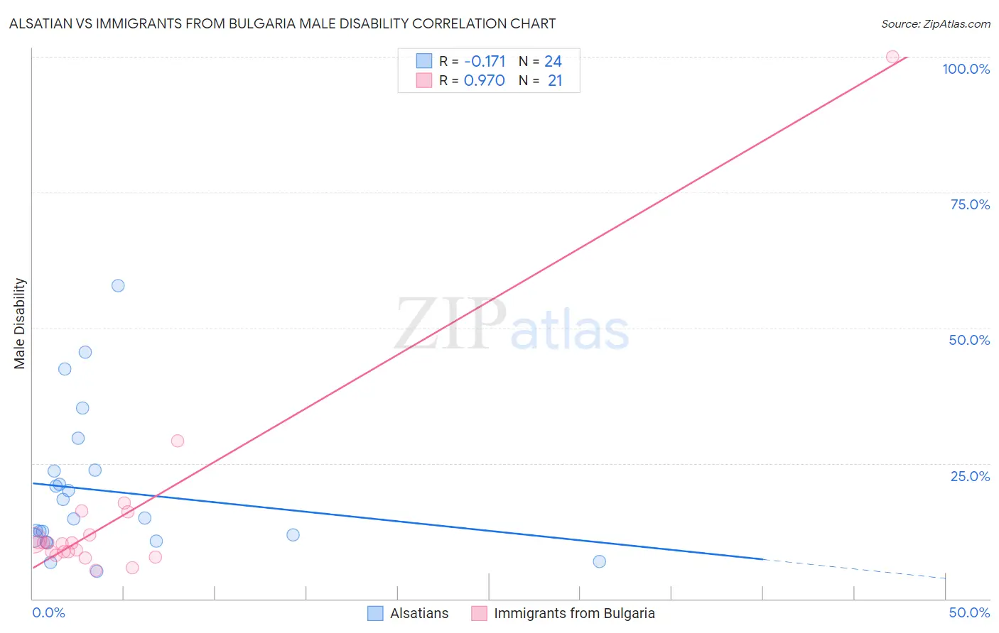 Alsatian vs Immigrants from Bulgaria Male Disability