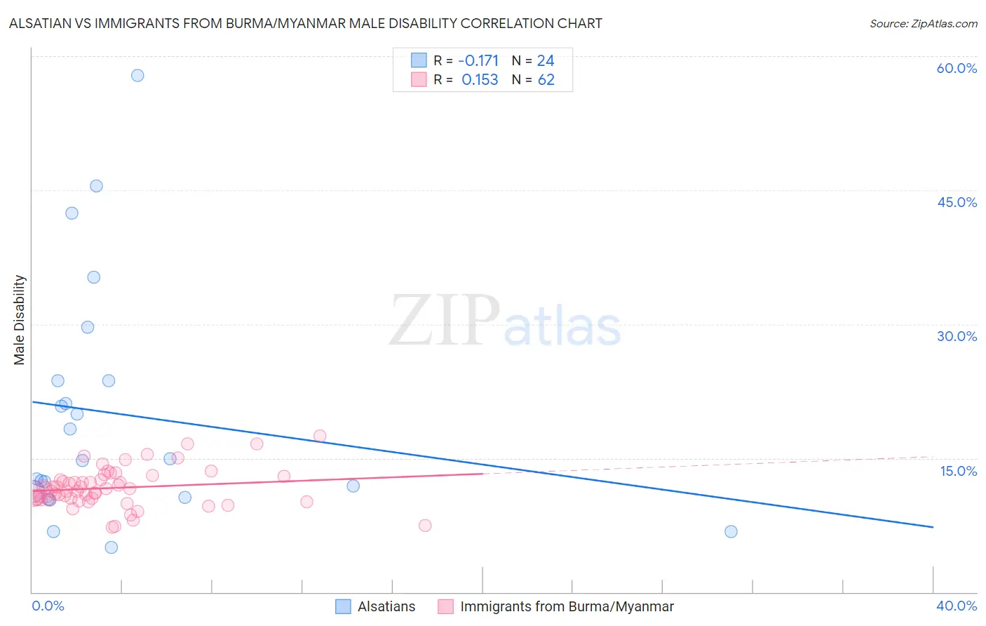 Alsatian vs Immigrants from Burma/Myanmar Male Disability