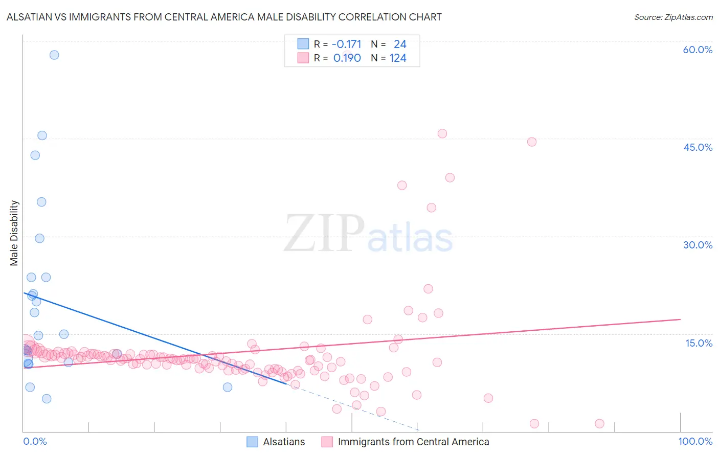 Alsatian vs Immigrants from Central America Male Disability