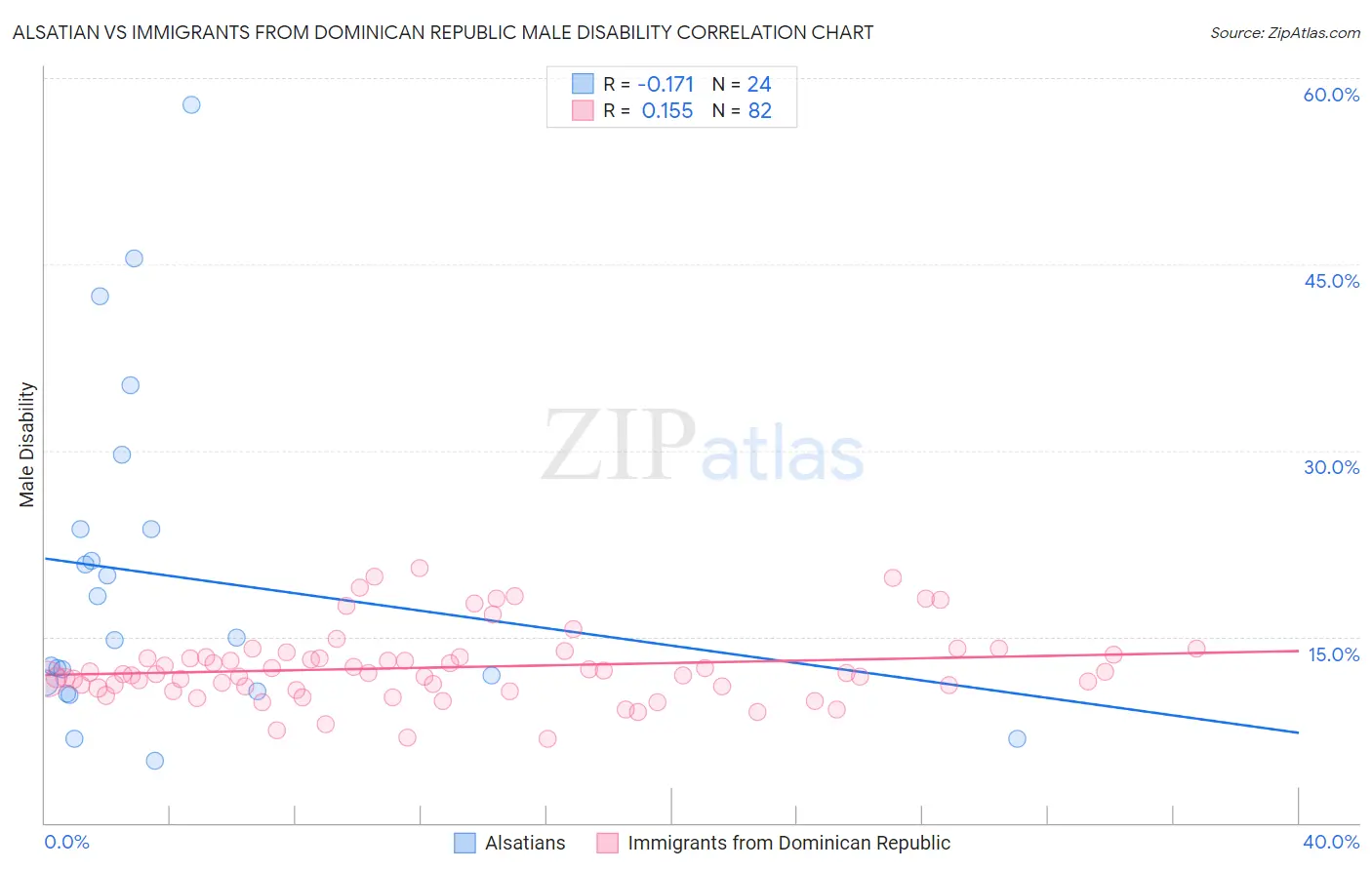 Alsatian vs Immigrants from Dominican Republic Male Disability