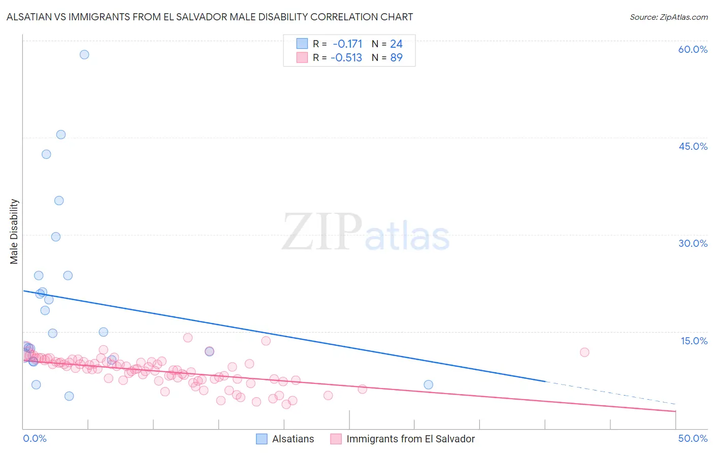 Alsatian vs Immigrants from El Salvador Male Disability